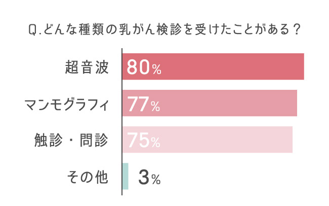 マンモグラフィと超音波検査は同じくらいの割合に