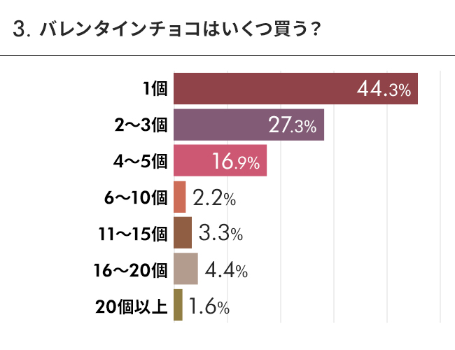 【チョコレート購入数と予算は？】高級チョコを少しだけ、価格高騰の波には逆らえない