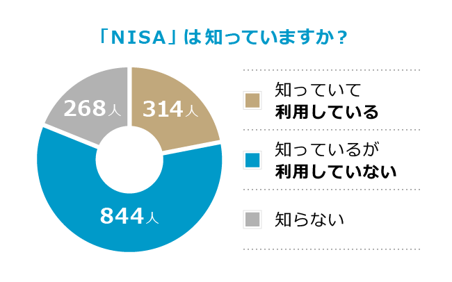 NISAとはのアンケート