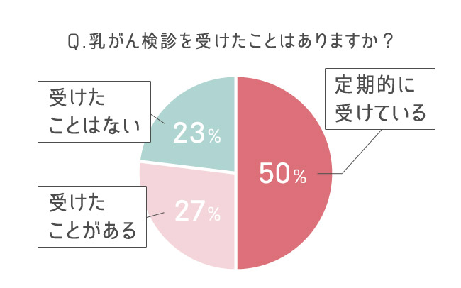 半数の人が乳がん検診を定期的に受診。欧米に比べると低いのが現状