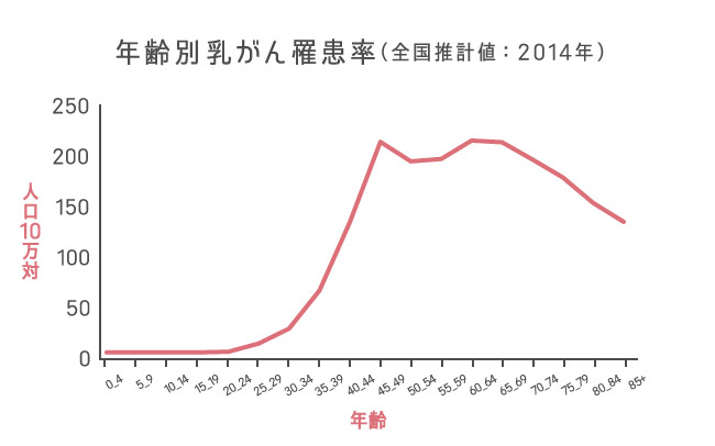 閉経前に乳がんになった血縁者がいる人は20代から検診を受けて