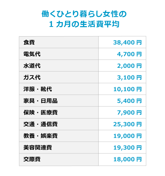 自炊をする習慣をつけて、食費・外食費を抑えて