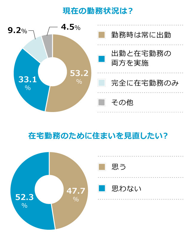 コロナ禍で働き方は変わった？在宅勤務を経て、住まいを見直したい人が約半数！