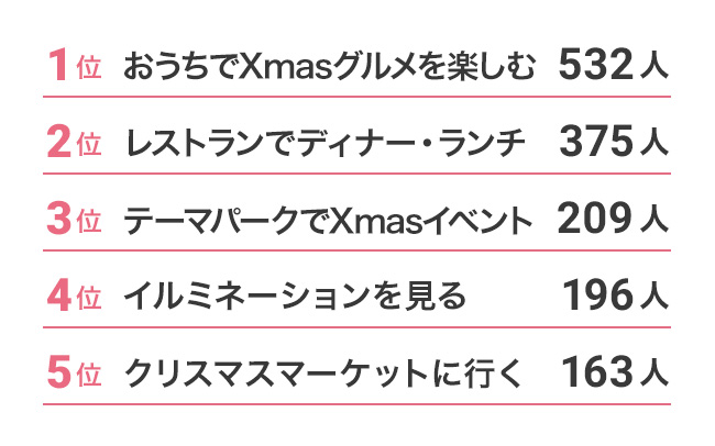 女友達と過ごしたいスポットは、1位「おうちでグルメ」、2位「レストラン」、3位「テーマパーク」