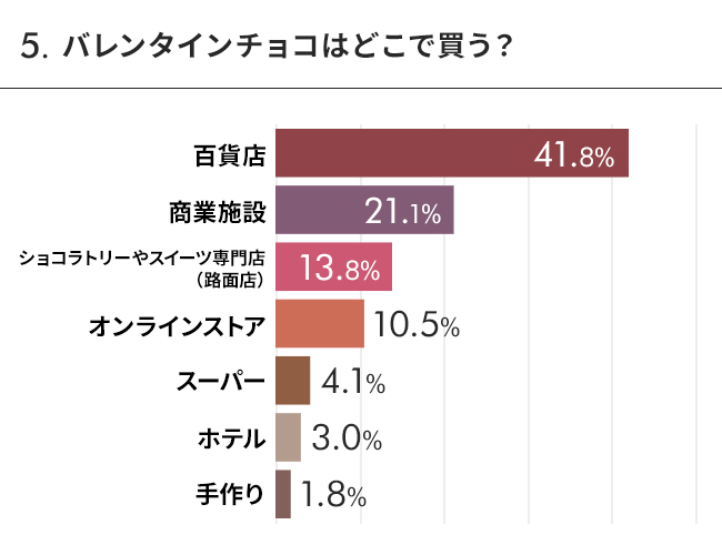 【どこで購入する？】百貨店のバレンタインフェアなどイベント催事を狙う