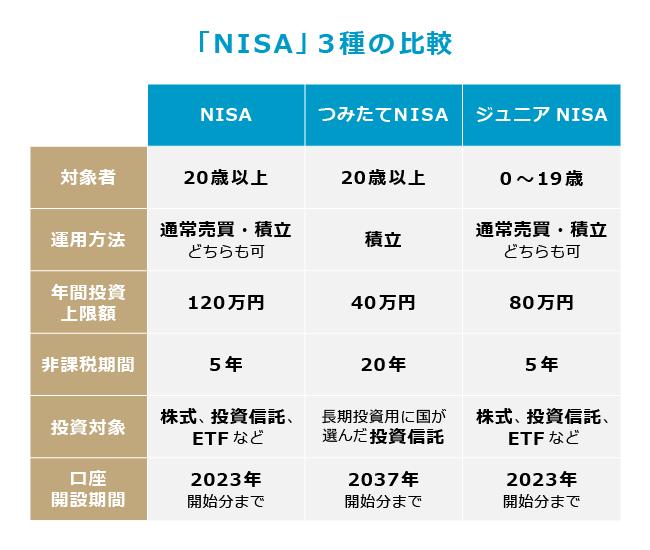 NISAの種類の比較