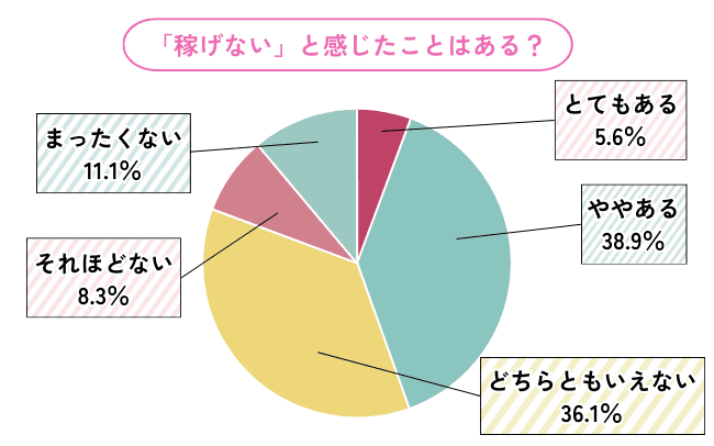 「稼げない」と感じたことはある?