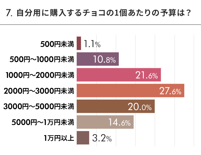 【自分へのチョコは？】自分には甘いご褒美をプレゼント。ヘルシー志向も