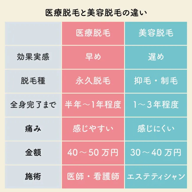 医療脱毛とサロン脱毛の違い