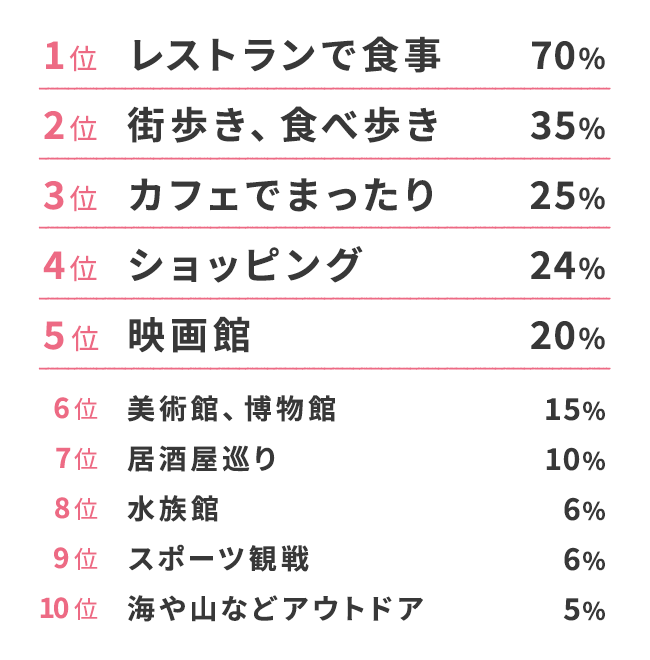 デートでみんななにしてる？（複数回答可）