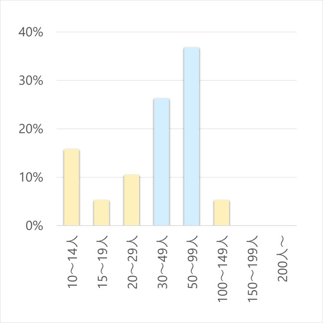 宴会事情のアンケート調査結果
