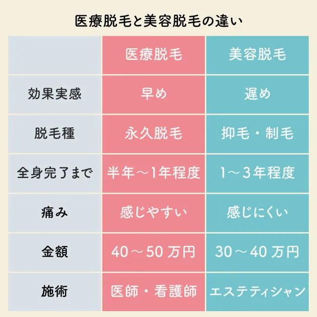 医療脱毛と美容脱毛の違い