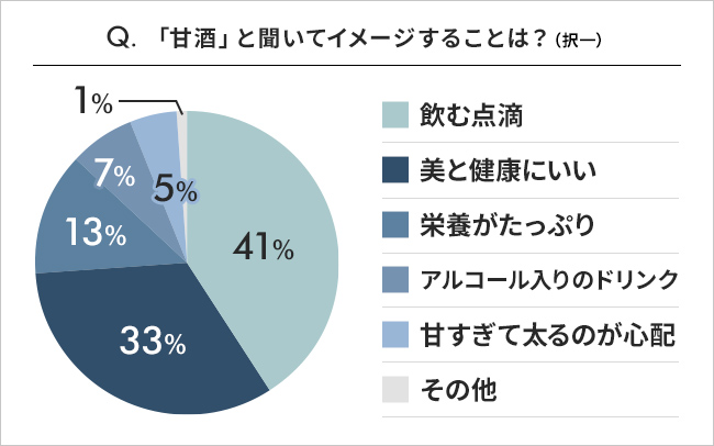 甘酒アンケートグラフ