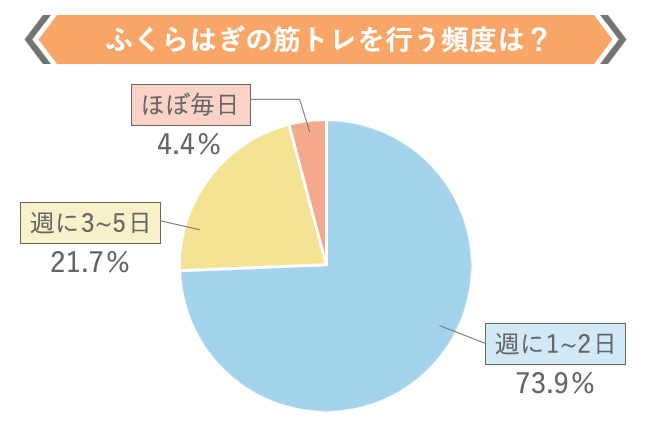 ふくらはぎの筋トレを行う頻度は?