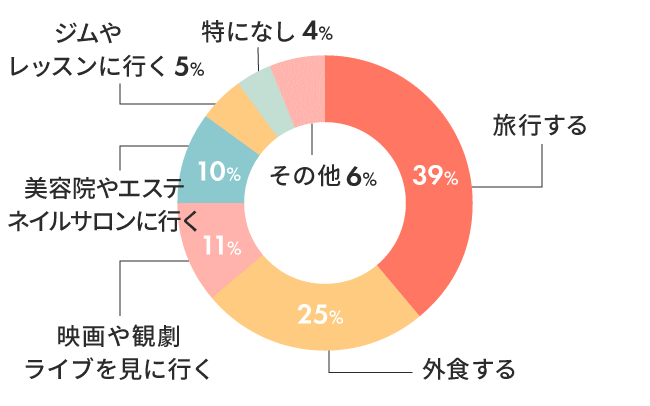 自粛緩和したら、いちばんやりたいことは？