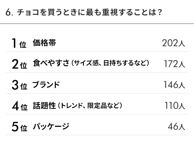 【チョコを買う基準は？】ついつい価格をチェック。今年はお財布に厳しい？