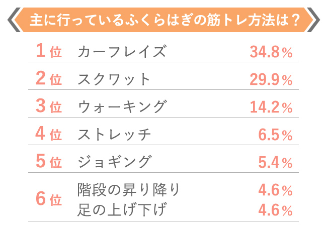 主に行っているふくらはぎの筋トレ方法は?