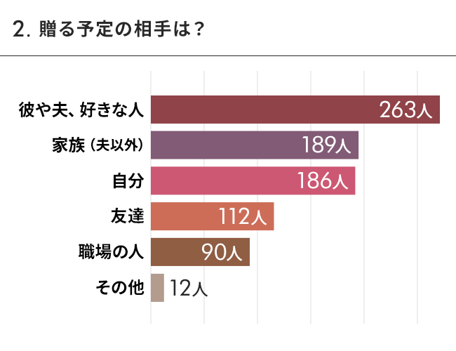 贈る予定の相手は？