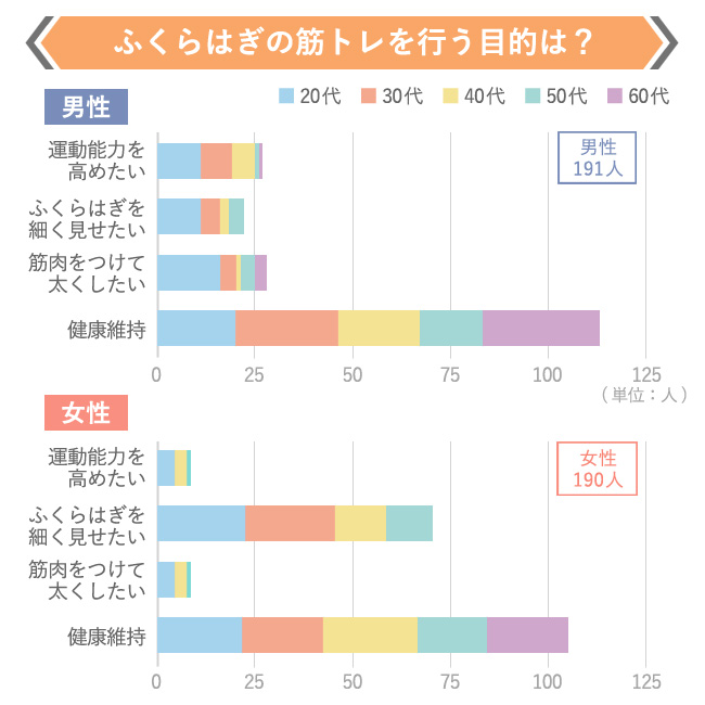 ふくらはぎの筋トレを行う目的は?