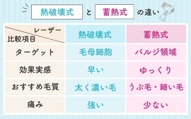 医療脱毛の熱破壊式と蓄熱式の違い