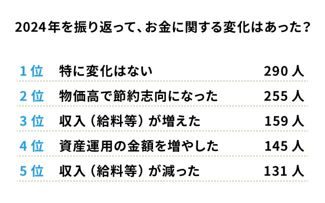 どんなものに物価の上昇を感じる？