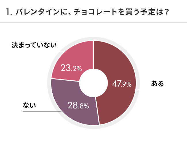 【誰にあげる？】チョコは購入派が多数。パートナーや大切な人にプレゼント