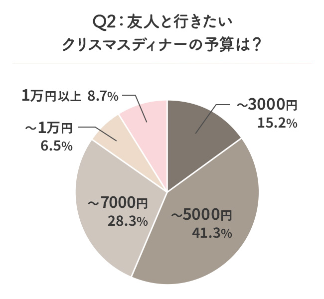 友人と行きたいクリスマス会の予算は？