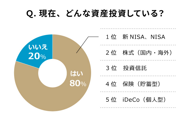 資産運用や貯蓄術、興味はあるけど実行には移せていない人が多数