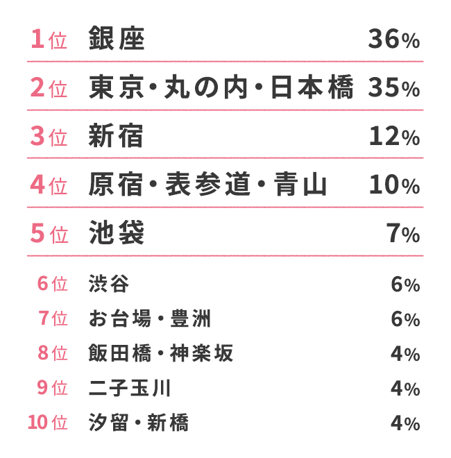 デートはどこでする？（複数回答可）