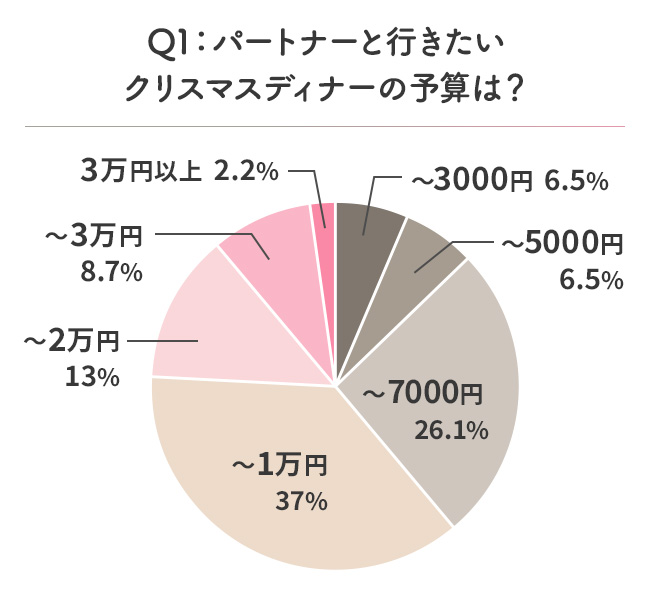 パートナーと行きたいクリスマスディナーの予算は？