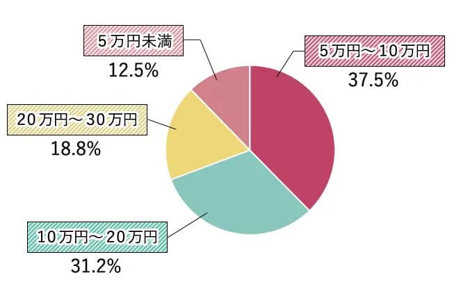 OZmall会員アンケート VIO脱毛にかかった金額