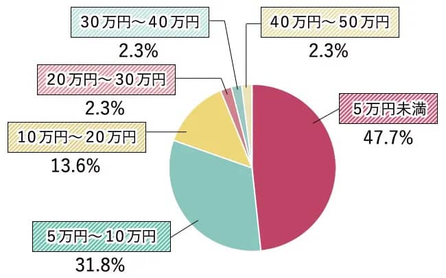 OZmall会員アンケート 両ワキ脱毛にかかった金額