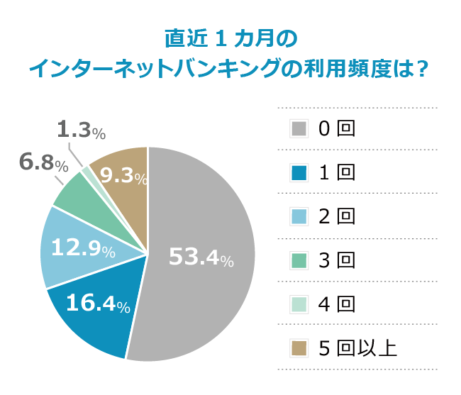 ネット銀行は、他行振込と資産運用に活用