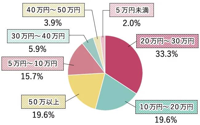 OZmall会員アンケート 全身脱毛にかかった金額