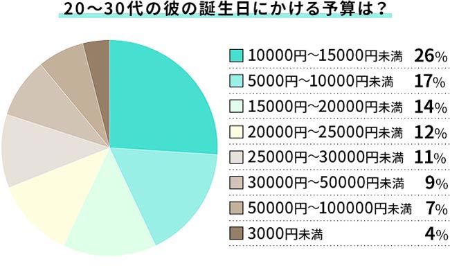 20～30代は2万円未満が約6割。1万円前後が主流