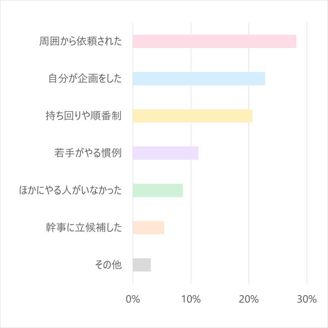 幹事アンケートQ2