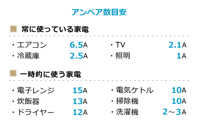 まず確認したいのが「契約アンペア数」