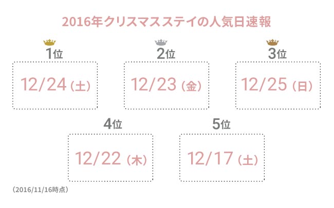 2016年クリスマスの人気宿泊日速報