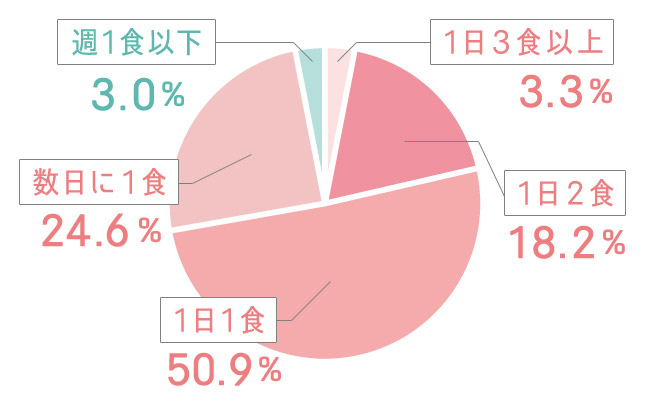 約7割の人が、腸の健康を意識。身近な「菌食材」を意識的に取り入れよう