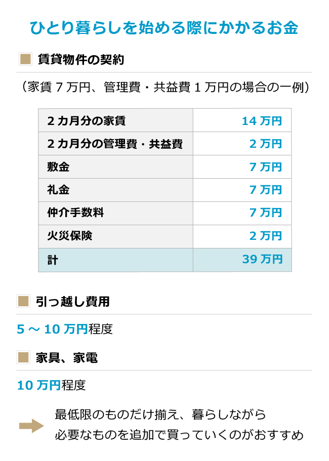 ひとり暮らしって何にどれくらいお金がかかる？