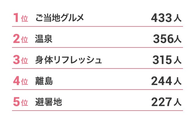 1位「ご当地グルメ」、2位「温泉」、3位「身体リフレッシュ」