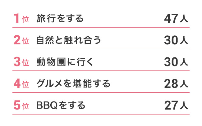 1位「旅行をする」、2位「自然と触れ合う」、3位「動物園に行く」